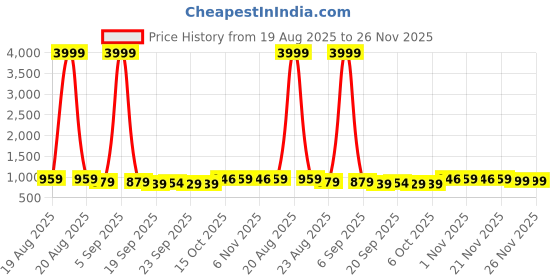 myntra.com RUBOXA Pink & Blue Solid Plastic Bath Accessories Set ruboxa Price History Graph from 19 Aug 2025 to 25 Nov 2025