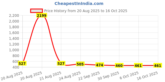 myntra.com RUBOXA Pink & Grey Printed Cotton Sofa Cover ruboxa Price History Graph from 20 Aug 2025 to 16 Oct 2025
