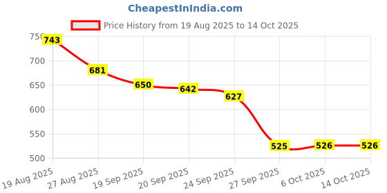 myntra.com RUBOXA Pink & Off White Printed Cotton Sofa Cover With Arms ruboxa Price History Graph from 19 Aug 2025 to 14 Oct 2025