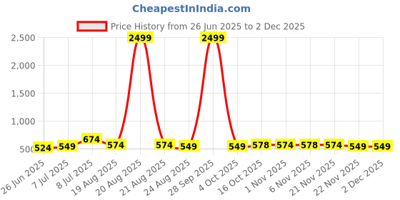 myntra.com RUBOXA Pink & Yellow Ethnic Motifs 144 TC King Bedsheet with 2 Pillow Covers ruboxa Price History Graph from 26 Jun 2025 to 2 Dec 2025