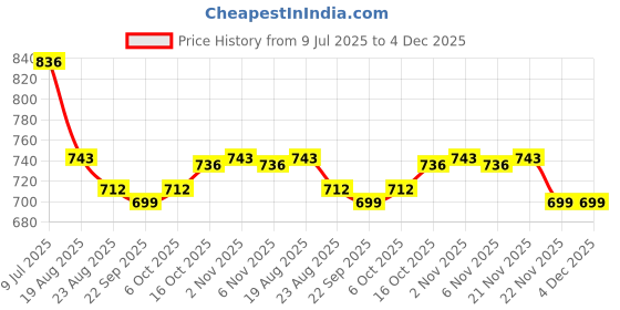 myntra.com RUBOXA Pink & Yellow Floral 144 TC King Bedsheet with 2 Pillow Covers ruboxa Price History Graph from 9 Jul 2025 to 4 Dec 2025