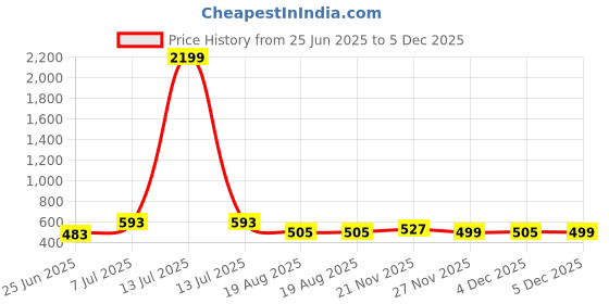 myntra.com RUBOXA Pink Plastic Oval 6-Seater Table Cover ruboxa Price History Graph from 25 Jun 2025 to 5 Dec 2025