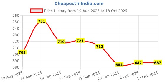 myntra.com RUBOXA Pink Set of 1 Reusable Jewellery Organiser Organisers ruboxa Price History Graph from 19 Aug 2025 to 13 Oct 2025