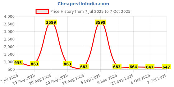myntra.com RUBOXA Pink Set of 2 Regular Multi-Utility Organisers ruboxa Price History Graph from 7 Jul 2025 to 6 Oct 2025