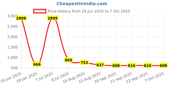 myntra.com RUBOXA Pink Set of 2 Square Cushion Covers ruboxa Price History Graph from 29 Jun 2025 to 7 Oct 2025