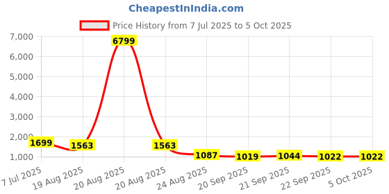 myntra.com RUBOXA Pink Set of 4 Regular Multi-Utility Organisers ruboxa Price History Graph from 7 Jul 2025 to 5 Oct 2025