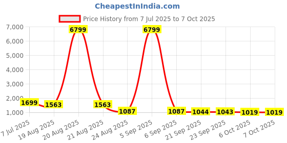 myntra.com RUBOXA Pink Set of 4 Regular Multi-Utility Organisers ruboxa Price History Graph from 7 Jul 2025 to 5 Oct 2025