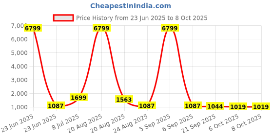 myntra.com RUBOXA Pink Set of 4 Regular Multi-Utility Organisers ruboxa Price History Graph from 23 Jun 2025 to 7 Oct 2025