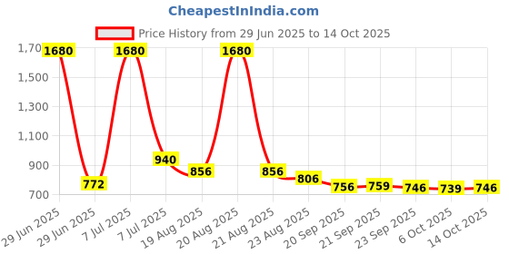 myntra.com RUBOXA Pink Set of 5 Striped Square Cushion Covers ruboxa Price History Graph from 29 Jun 2025 to 13 Oct 2025