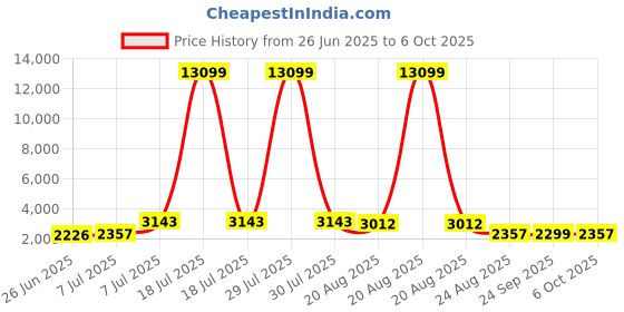 myntra.com RUBOXA Pink Set of 6 Regular Multi-Utility Organisers ruboxa Price History Graph from 26 Jun 2025 to 6 Oct 2025