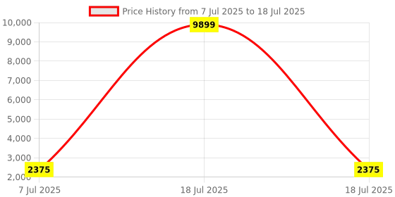 myntra.com RUBOXA Pink Set of 6 Regular Multi-Utility Organisers ruboxa Price History Graph from 7 Jul 2025 to 18 Jul 2025