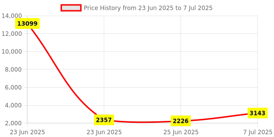myntra.com RUBOXA Pink Set of 6 Regular Multi-Utility Organisers ruboxa Price History Graph from 23 Jun 2025 to 7 Jul 2025