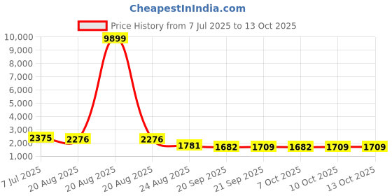 myntra.com RUBOXA Pink Set of 6 Regular Multi-Utility Organisers ruboxa Price History Graph from 7 Jul 2025 to 10 Oct 2025