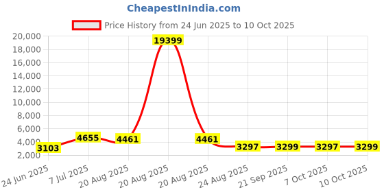 myntra.com RUBOXA Pink Set of 6 Regular Multi-Utility Organisers ruboxa Price History Graph from 24 Jun 2025 to 10 Oct 2025