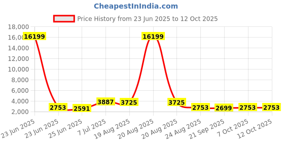 myntra.com RUBOXA Pink Set of 6 Regular Multi-Utility Organisers ruboxa Price History Graph from 23 Jun 2025 to 12 Oct 2025