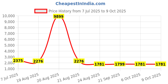 myntra.com RUBOXA Pink Set of 6 Regular Multi-Utility Organisers ruboxa Price History Graph from 7 Jul 2025 to 8 Oct 2025