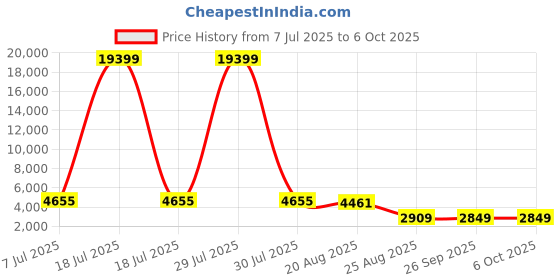 myntra.com RUBOXA Pink Set of 6 Regular Multi-Utility Organisers ruboxa Price History Graph from 7 Jul 2025 to 5 Oct 2025