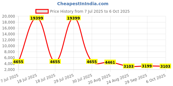myntra.com RUBOXA Pink Set of 6 Regular Multi-Utility Organisers ruboxa Price History Graph from 7 Jul 2025 to 5 Oct 2025