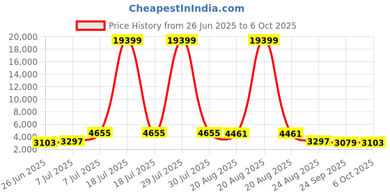 myntra.com RUBOXA Pink Set of 6 Regular Multi-Utility Organisers ruboxa Price History Graph from 26 Jun 2025 to 5 Oct 2025