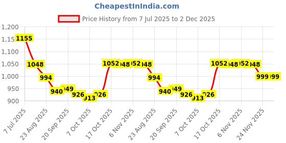 myntra.com RUBOXA Pink Set of 7 Striped Round Cushion Covers ruboxa Price History Graph from 7 Jul 2025 to 2 Dec 2025