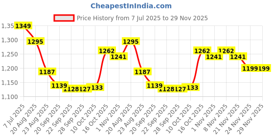 myntra.com RUBOXA Pink Set of 7 Striped Square Cushion Covers ruboxa Price History Graph from 7 Jul 2025 to 29 Nov 2025