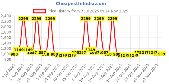 myntra.com RUBOXA Pink Textured Laundry Bag With Lid 70 L ruboxa Price History Graph from 7 Jul 2025 to 23 Nov 2025