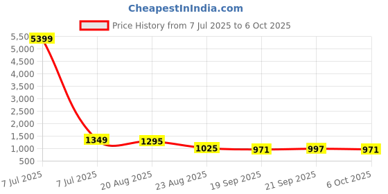myntra.com RUBOXA Plain Tower 3-Pcs Grey UV-ProtectedPlanters With Plate ruboxa Price History Graph from 7 Jul 2025 to 5 Oct 2025