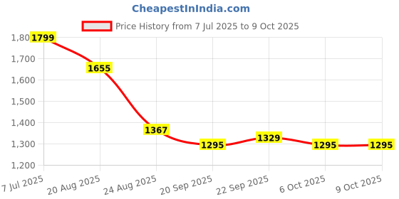 myntra.com RUBOXA Plain Tower 4-Pcs Grey & White UV-ProtectedPlanters ruboxa Price History Graph from 7 Jul 2025 to 8 Oct 2025