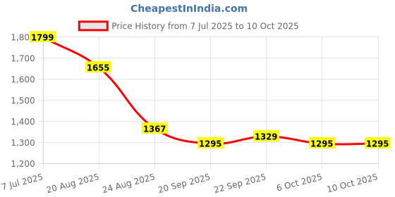 myntra.com RUBOXA Plain Tower 4-Pcs Grey UV-ProtectedPlanters ruboxa Price History Graph from 7 Jul 2025 to 9 Oct 2025