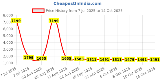 myntra.com RUBOXA Plain Tower 4-Pcs White UV-ProtectedPlanters ruboxa Price History Graph from 7 Jul 2025 to 14 Oct 2025