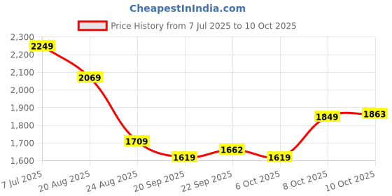 myntra.com RUBOXA Plain Tower 5-Pcs Grey UV-ProtectedPlanters ruboxa Price History Graph from 7 Jul 2025 to 8 Oct 2025