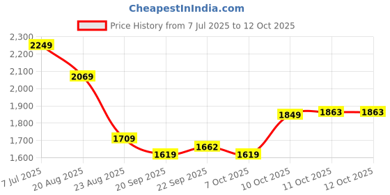 myntra.com RUBOXA Plain Tower 5-Pcs White UV-ProtectedPlanters ruboxa Price History Graph from 7 Jul 2025 to 11 Oct 2025