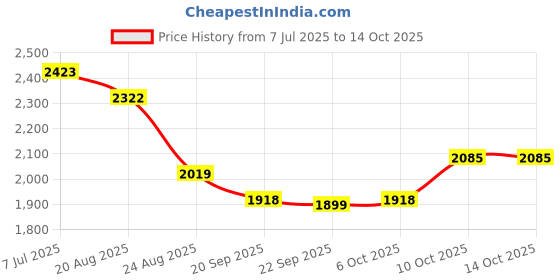 myntra.com RUBOXA Plain Tower 6-Pcs White UV-ProtectedPlanters ruboxa Price History Graph from 7 Jul 2025 to 13 Oct 2025