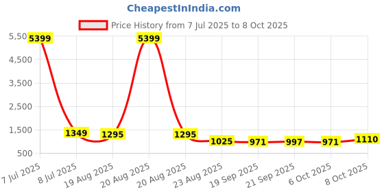 myntra.com RUBOXA Plain Tower White 3-Pcs UV-ProtectedPlanters With Plate ruboxa Price History Graph from 7 Jul 2025 to 7 Oct 2025