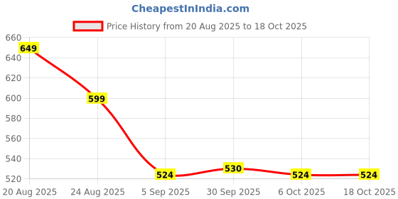 myntra.com RUBOXA Potli Clutch ruboxa Price History Graph from 20 Aug 2025 to 18 Oct 2025