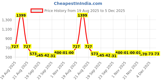 myntra.com RUBOXA Purple & Grey 2 piece Solid Plastic Bath Accessories Set ruboxa Price History Graph from 19 Aug 2025 to 5 Dec 2025