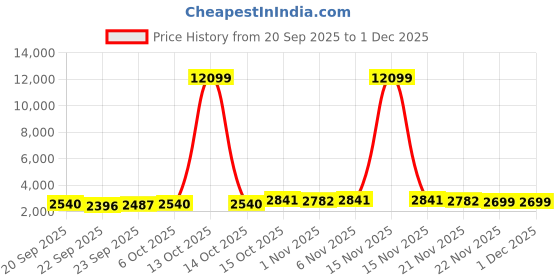 myntra.com RUBOXA Purple & Transparent 42 Pieces Acrylic Drawer Organisers ruboxa Price History Graph from 20 Sep 2025 to 30 Nov 2025