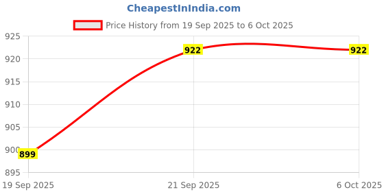 myntra.com RUBOXA Red & Blue 2 Compartments Multi-Utility Organiser With Zip ruboxa Price History Graph from 19 Sep 2025 to 5 Oct 2025