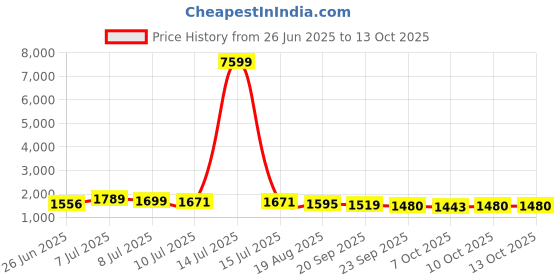 myntra.com RUBOXA Red & Blue 7-Tier Multipurpose Drawer Cabinet Organiser ruboxa Price History Graph from 26 Jun 2025 to 12 Oct 2025