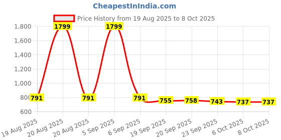 myntra.com RUBOXA Red & Blue Solid Plastic Bath Accessories Set ruboxa Price History Graph from 19 Aug 2025 to 8 Oct 2025