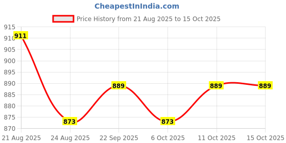 myntra.com RUBOXA Red & Cream-Coloured Cotton Sofa Cover With Arms ruboxa Price History Graph from 21 Aug 2025 to 15 Oct 2025