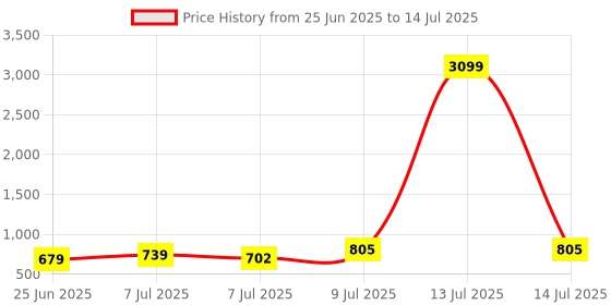 myntra.com RUBOXA Red & Green 2 Layer Drawer Organiser ruboxa Price History Graph from 25 Jun 2025 to 14 Jul 2025