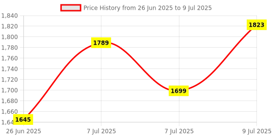myntra.com RUBOXA Red & Green 7 Layer Drawer Organiser ruboxa Price History Graph from 26 Jun 2025 to 9 Jul 2025
