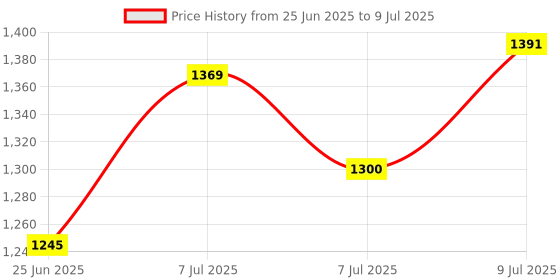 myntra.com RUBOXA Red & Green Textured 5 Layer Drawer Organiser ruboxa Price History Graph from 25 Jun 2025 to 9 Jul 2025