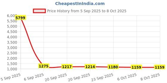 myntra.com RUBOXA Red & Yellow 5 Tier Wardrobe Drawer Organiser ruboxa Price History Graph from 5 Sep 2025 to 8 Oct 2025