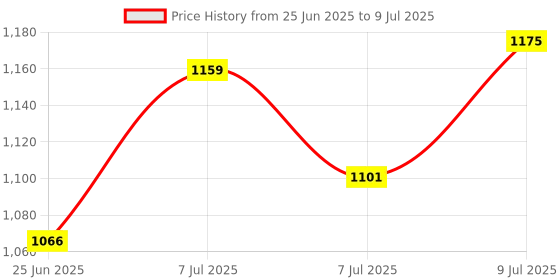 myntra.com RUBOXA Red & Yellow Textured 4 Layer Drawer Organiser ruboxa Price History Graph from 25 Jun 2025 to 9 Jul 2025