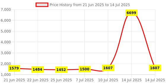 myntra.com RUBOXA Red Set of 1 Regular Drawer Organiser Organisers ruboxa Price History Graph from 21 Jun 2025 to 14 Jul 2025