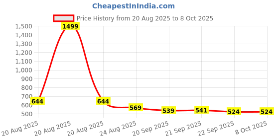 myntra.com RUBOXA Red Set of 1 Reusable Jewellery Organiser Organisers ruboxa Price History Graph from 20 Aug 2025 to 8 Oct 2025