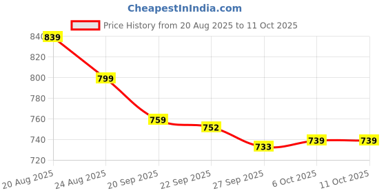 myntra.com RUBOXA Red Set of 1 Reusable Jewellery Organiser Organisers ruboxa Price History Graph from 20 Aug 2025 to 10 Oct 2025
