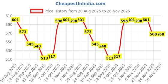 myntra.com RUBOXA Red Set of 1 Reusable Jewellery Organiser Organisers ruboxa Price History Graph from 20 Aug 2025 to 25 Nov 2025